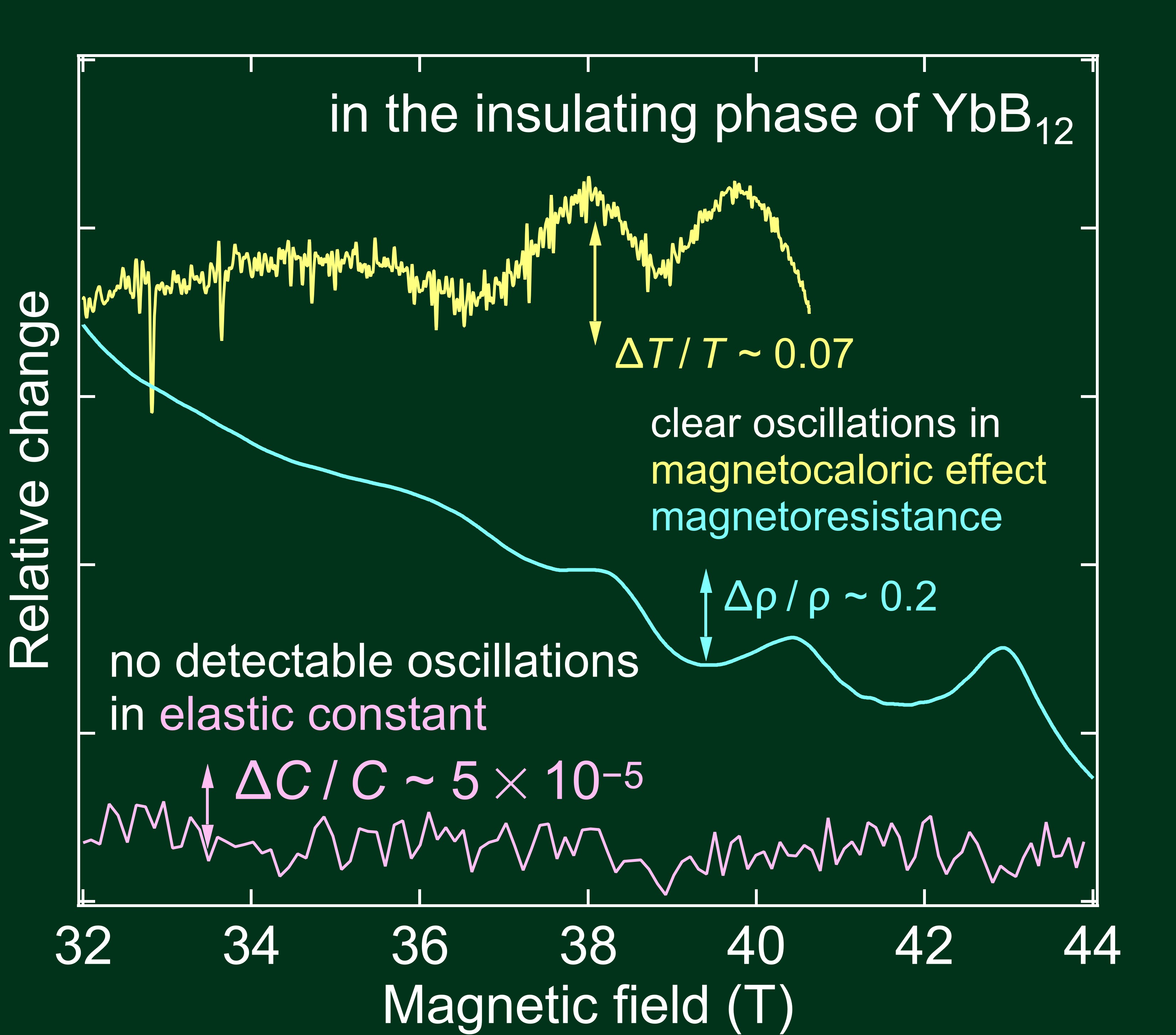 Listening for Quantum Oscillations in the Kondo Insulator YbB12